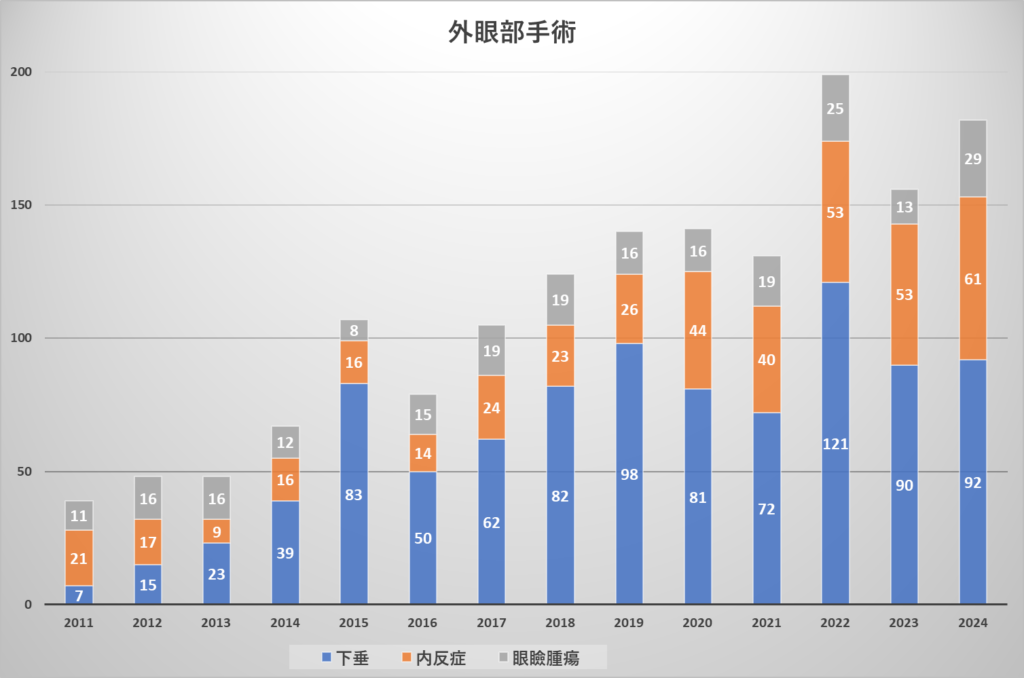 外眼部手術
