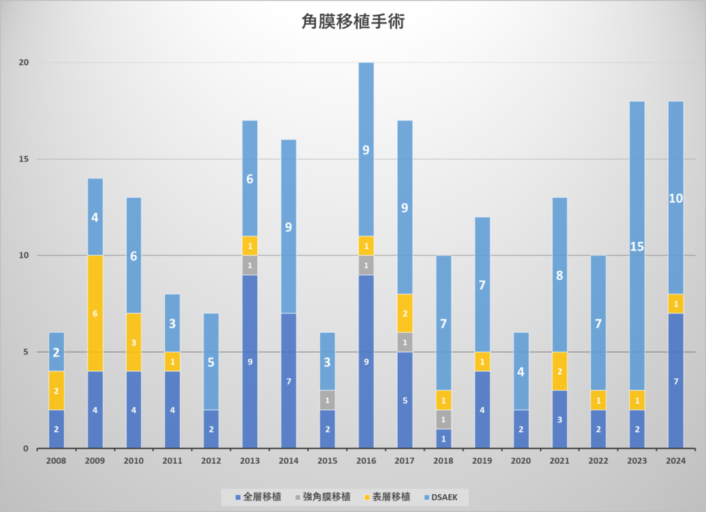 角膜移植手術