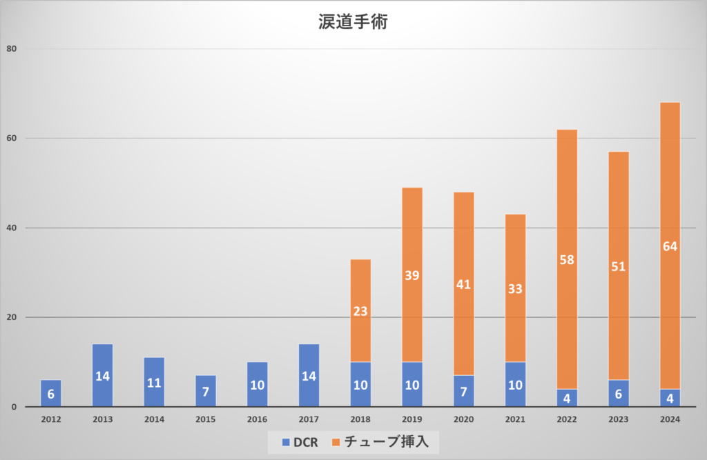 涙道手術