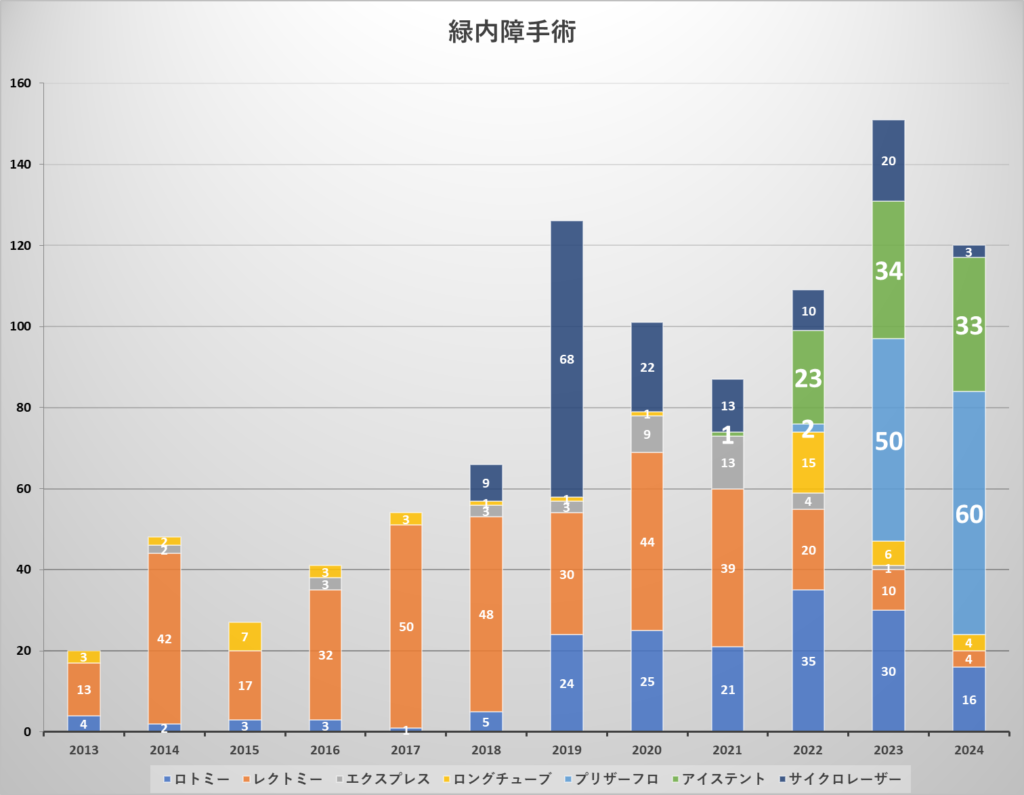 緑内障手術